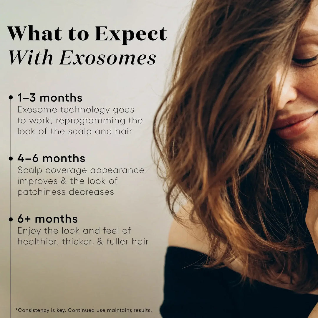 What to Expect with Exosomes, 1-3 months exosome technology goes to work, 4-6 months scalp coverage appearance improves, 6+ months hair is healthier, thicker, and fuller
